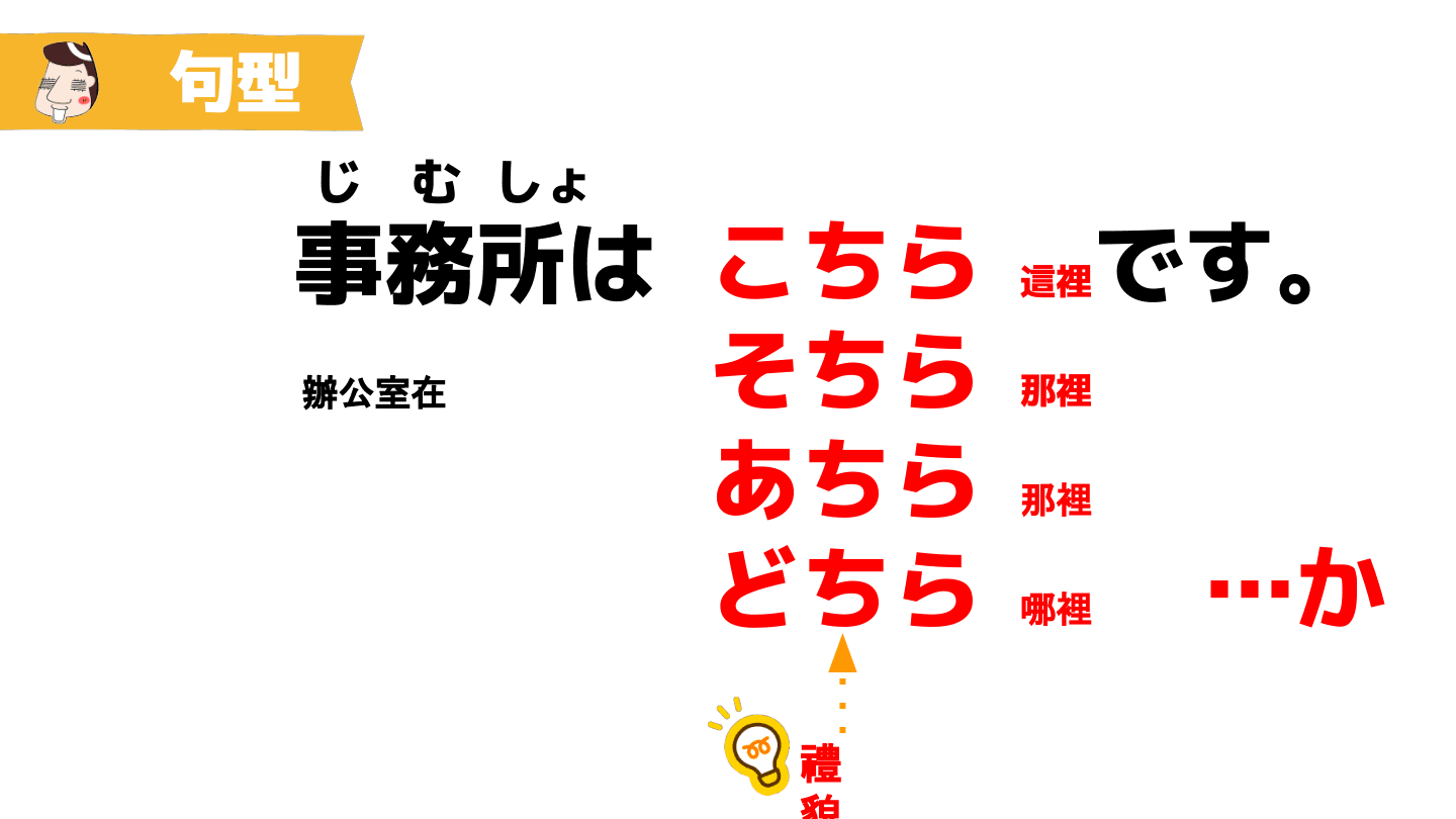 〜はこちら・そちら・あちらです 句型