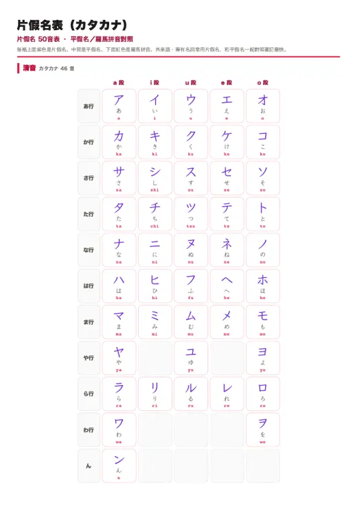 片假名表（カタカナ）壁貼海報 的 PDF 預覽